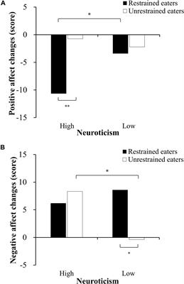 The Effect of Neuroticism Level on Restrained Eaters’ Thinness Fantasy and Attentional Bias for Food